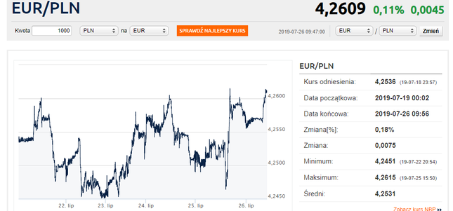 Kurs euro w górę. Dolar też drożeje
