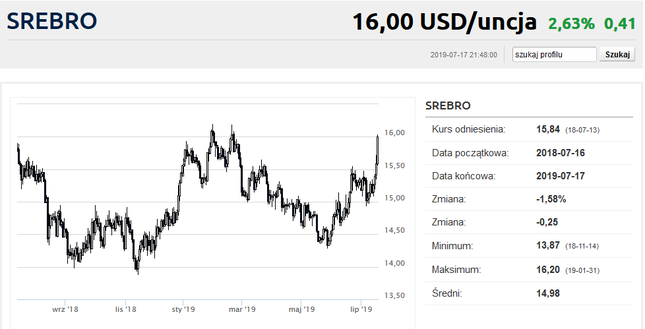 Mocny wzrost cen srebra - Bankier.pl