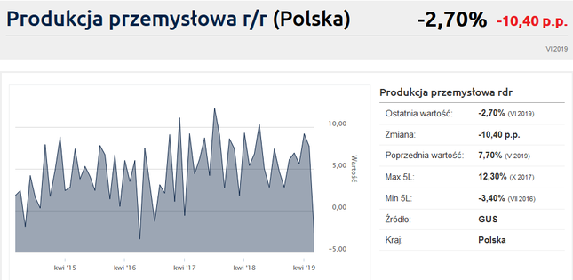 Nieoczekiwany spadek produkcji przemysłowej w Polsce