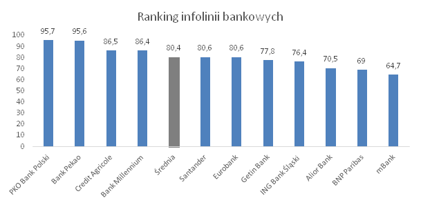PKO Bank Polski oraz Bank Pekao najlepsze infolinie banków ranking