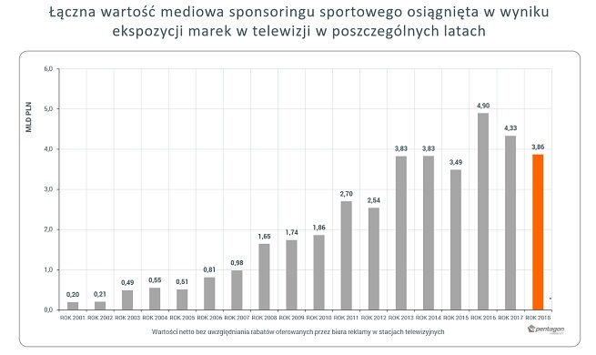 Wartość sponsoringu sportowego w telewizji spadła w 2018 roku do 3,9 mld zł. Na czele TVP