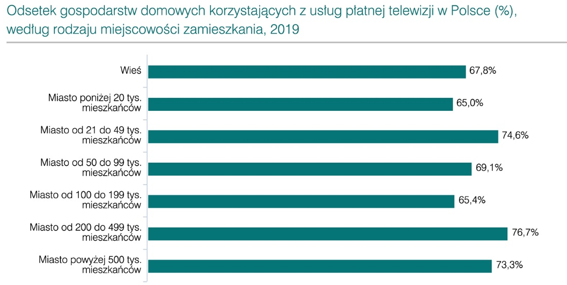 6,1 mld zł na płatną tv, a 854 mln zł na serwisy VoD. Korzysta z nich 2,7 mln Polaków, liderem Netflix