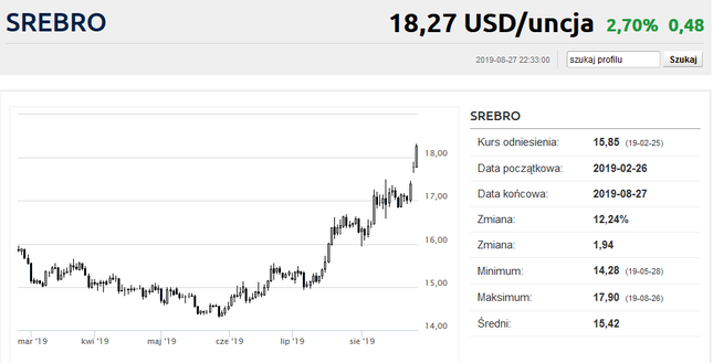 Ceny srebra wystrzeliły w górę