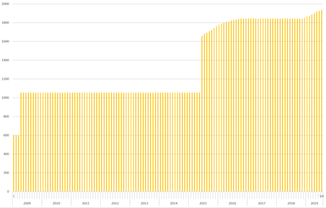 Chiny znów raportują wzrost rezerw złota