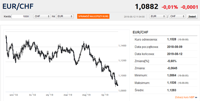 Czy Szwajcarzy interweniowali na franku?