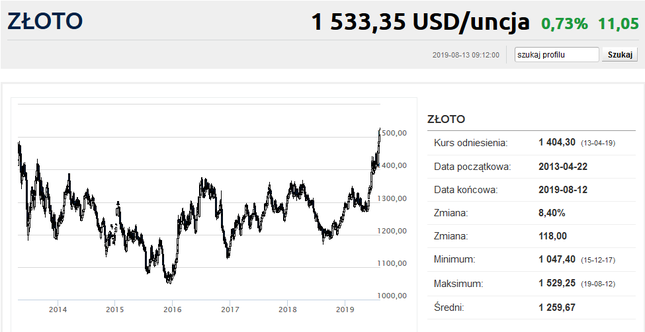 Dolarowe ceny złota najwyższe od 6 lat. W Polsce bliskie rekordów