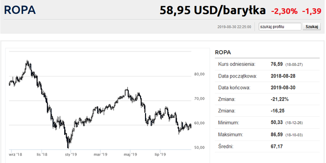 Dorian przywiał nieco tańszą ropę