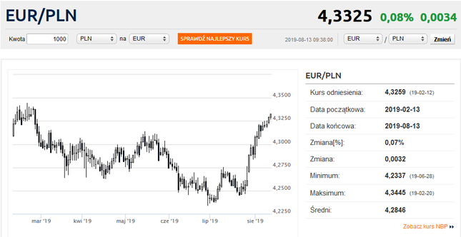 Euro najdroższe od pół roku. Frank coraz bliżej 4 zł