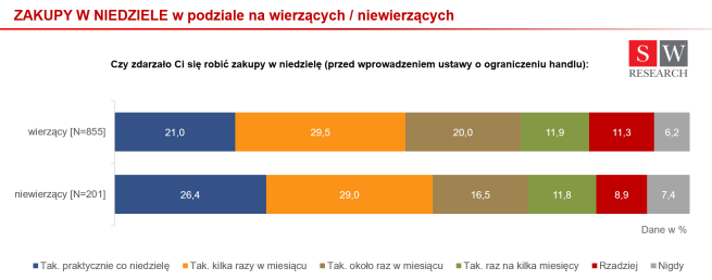 Kościół a zakaz handlu zakupy w niedziele badanie