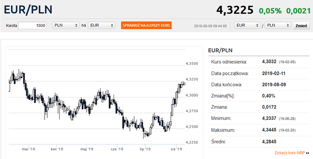 Kurs euro blisko półrocznego szczytu
