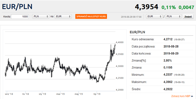 Kurs euro najwyżej od roku. 4,40 zł w zasięgu
