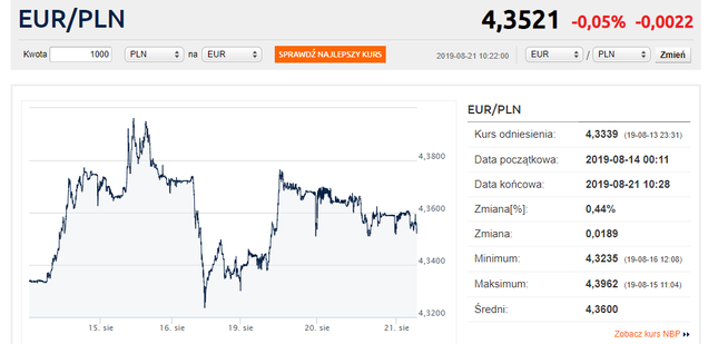 Kurs euro powyżej 4,35 zł. Osłabienie funta