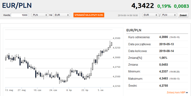 Kurs euro rośnie, ale frank poniżej 4 zł