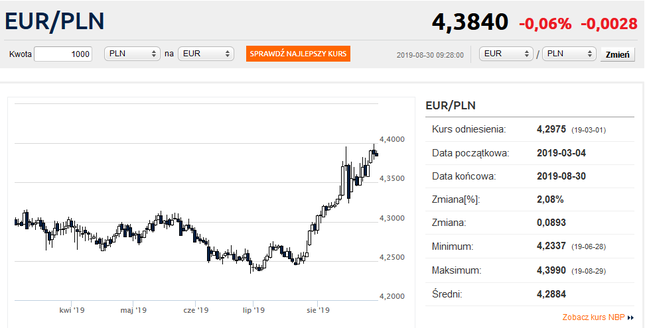 Kurs euro stabilizuje się. Dolar zmierza do 4 zł
