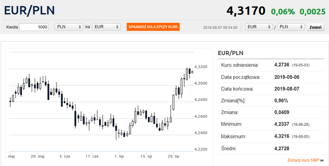 Kurs euro stabilny. Frank poniżej 3,95 zł