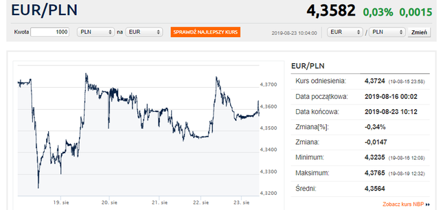 Kurs euro w okolicach 4,36 zł. Frank poniżej 4 zł