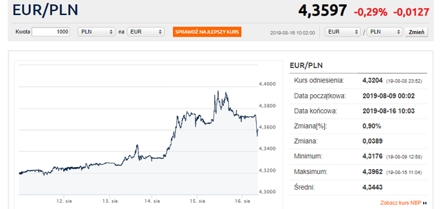 Kurs euro w pobliżu 4,36. Złoty się umacnia, frank spada z maksimów