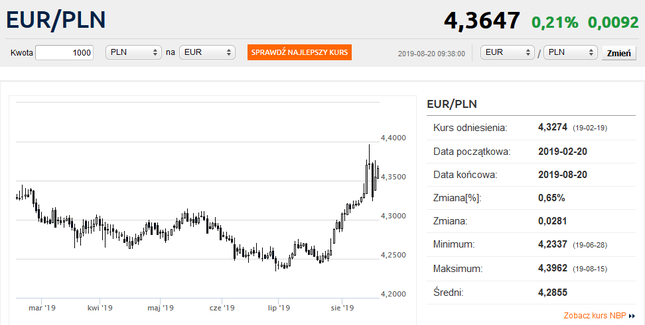 Kurs euro wciąż wysoko. Dolar blisko szczytu