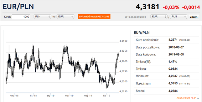 Kurs euro wciąż wysoko. Frank po 3,95 zł