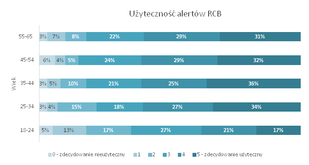Młodzi Polacy nie przejmują się alertami Rządowego Centrum Bezpieczeństwa