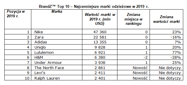 Nike najcenniejszą marką odzieżową ranking BrandZ