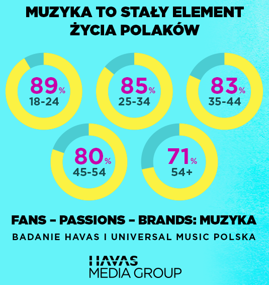 Ponad 80 proc. Polaków słucha muzyki codziennie, pop częściej wybierany od disco polo (infografika)
