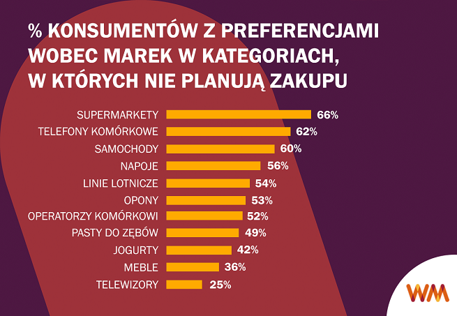 Ponad połowa konsumentów wie co chce kupić, zanim zacznie zakupy (raport)