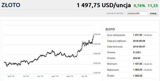 Popłoch w bankach centralnych. Złoto po 1500 USD/oz.