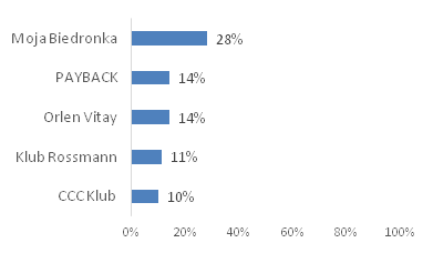 Programy lojalnościowe najpopularniejsze to Moja Biedronka, Payback i Club Vita