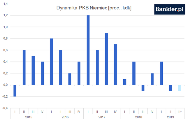 *Prognoza Bundesbanku