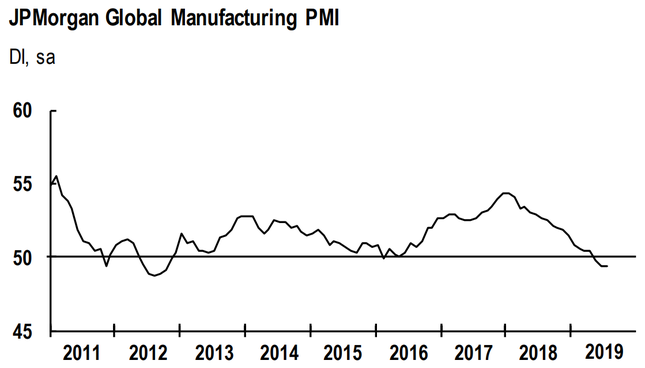 Recesja w światowym przetwórstwie pogłębia się, światowy PMI szoruje po dnie