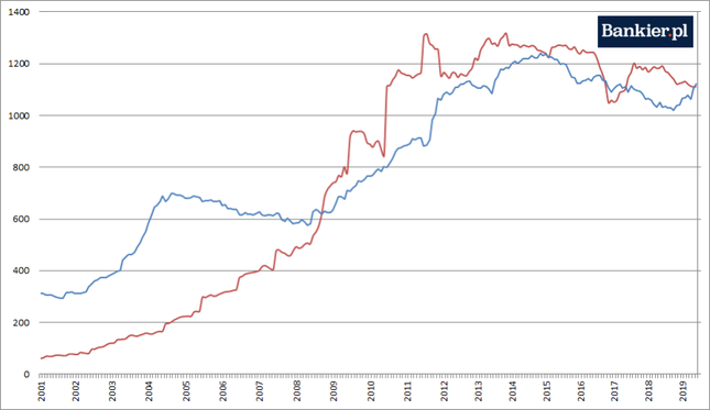Wartość amerykańskich obligacji skarbowych w rękach Chin (czerwony) i Japonii (niebieski) [mld dol.]