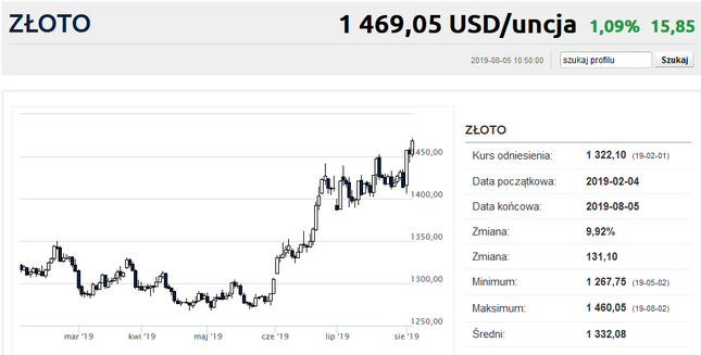 Złoto wybiło 6-letni szczyt - Bankier.pl