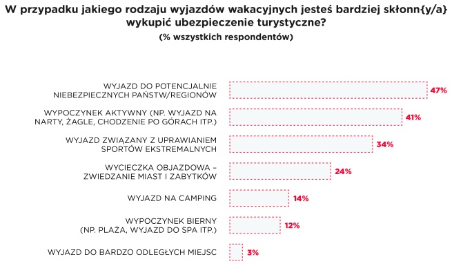kupuje je większość Polaków jadących za granicę