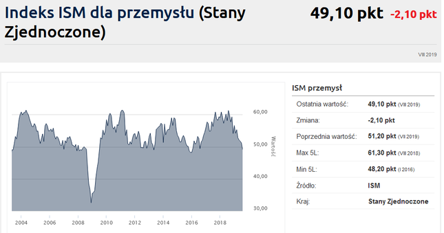 Ameryka o krok bliżej recesji