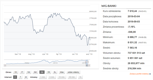 WIG BANKI - spadek w ostatnim półroczu