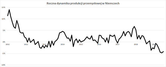 Dalsze spadki w niemieckim przemyśle