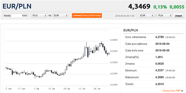Kurs euro przestał spadać. Frank wciąż po 4 zł