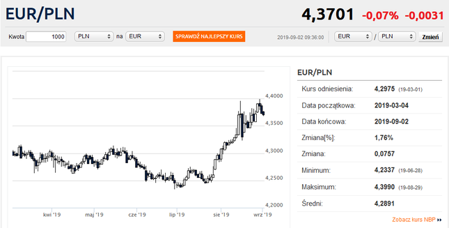 Kurs euro schodzi ze szczytu. Dolar wciąż blisko 4 zł
