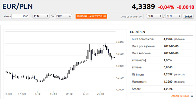 Kurs euro stabilny. Kurs franka spadł poniżej 4 zł