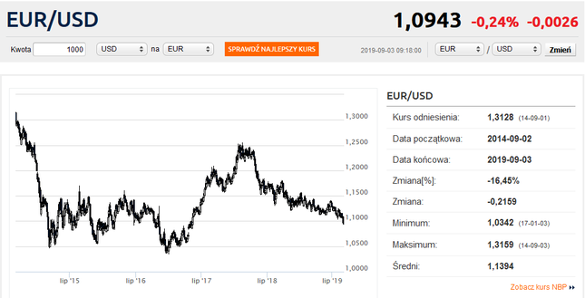Mocny dolar, dno na funcie i wysoki kurs euro