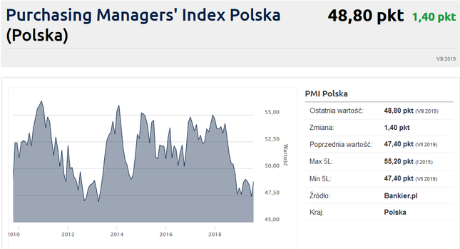 Nieoczekiwany wzrost "przemysłowego" PMI - Bankier.pl
