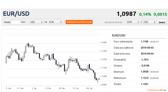 Złoty odrabia straty. Kurs euro zszedł poniżej 4,35 zł