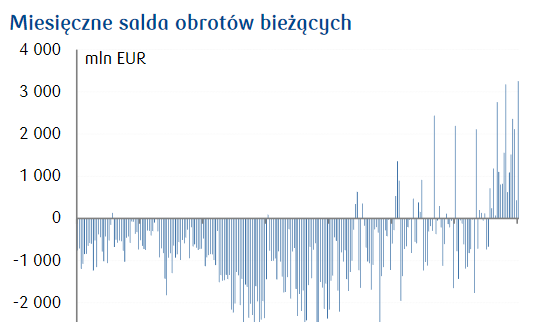PKO BP: W styczniu najwyższa miesięczna nadwyżka w obrotach bieżących