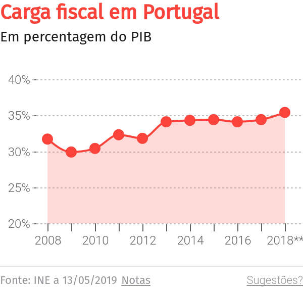 Albuquerque considera “constrangedor” números da carga fiscal em Portugal – O Jornal Económico
