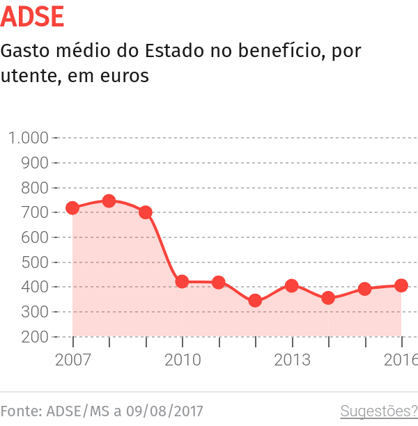 Assembleia da Madeira recomenda ao Governo que defenda beneficiários da ADSE na Região – O Jornal Económico