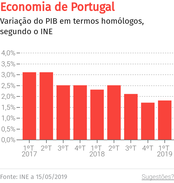 Atividade económica teve o melhor desempenho dos últimos 12 meses na Madeira – O Jornal Económico