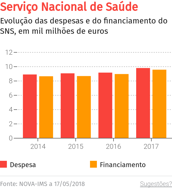 CDS-PP diz que relatório sobre serviços prestados pelo SESARAM “é uma farsa e omite a verdade” – O Jornal Económico