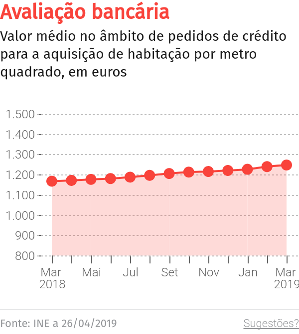 Crédito mais caro em fase de desvalorização da habitação na Madeira – O Jornal Económico