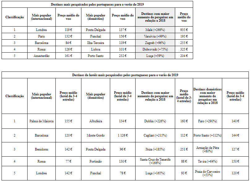 Das Maldivas à Madeira… estes são os destinos de férias de verão preferidos dos portugueses – O Jornal Económico